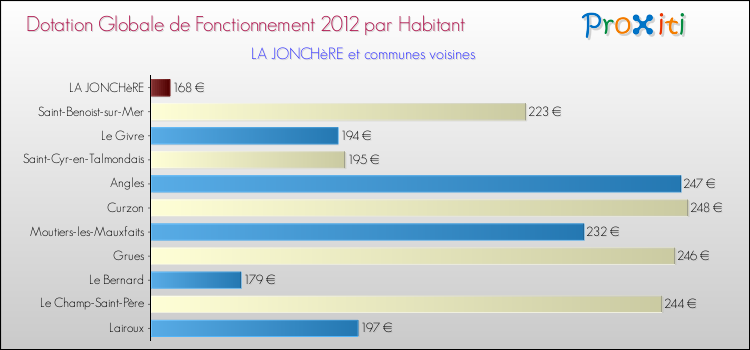 Montant des dotations globales de fonctionnement DGF par Habitant pour LA JONCHèRE et les communes proches Comparaison des des dotations globales de fonctionnement DGF par habitant pour LA JONCHèRE et les communes voisines