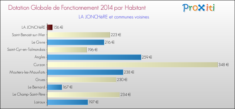 Montant des dotations globales de fonctionnement DGF par Habitant pour LA JONCHèRE et les communes proches en 2014. Comparaison des des dotations globales de fonctionnement DGF par habitant pour LA JONCHèRE et les communes voisines en 2014.