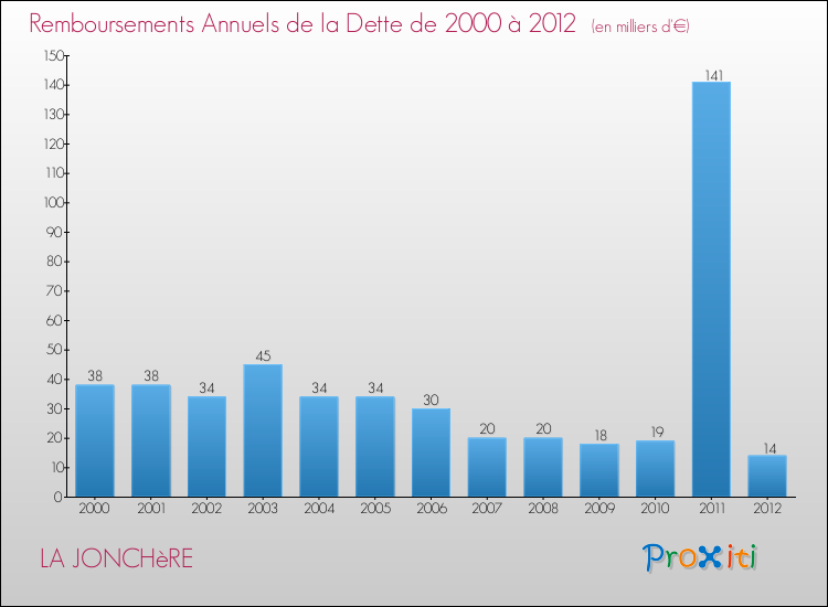 Evolution de l'annuité de la dette pour la commune de LA JONCHèRE de 2000 à 2012 Annuités de la dette pour LA JONCHèRE de 2000 à 2012