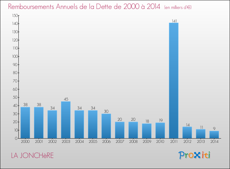 Evolution de l'annuité de la dette pour la commune de LA JONCHèRE de 2000 à 2014 Annuités de la dette pour LA JONCHèRE de 2000 à 2014