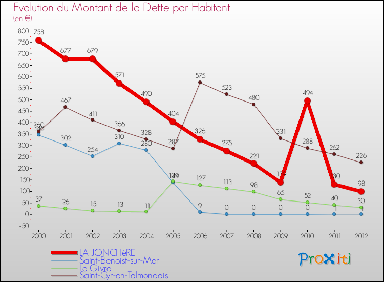 Evolution de la dette par habitant pour la commune de LA JONCHèRE et les communes proches de 2000 à 2012 Comparaison de la dette par habitant pour LA JONCHèRE et les communes voisines de 2000 à 2012