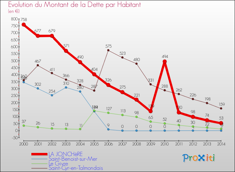 Evolution de la dette par habitant pour la commune de LA JONCHèRE et les communes proches de 2000 à 2014 Comparaison de la dette par habitant pour LA JONCHèRE et les communes voisines de 2000 à 2014