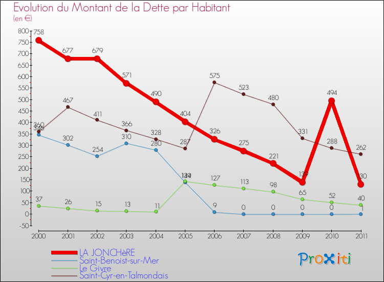 Evolution de la dette par habitant pour la commune de LA JONCHèRE et les communes proches Comparaison de la dette par habitant pour LA JONCHèRE et les communes voisines