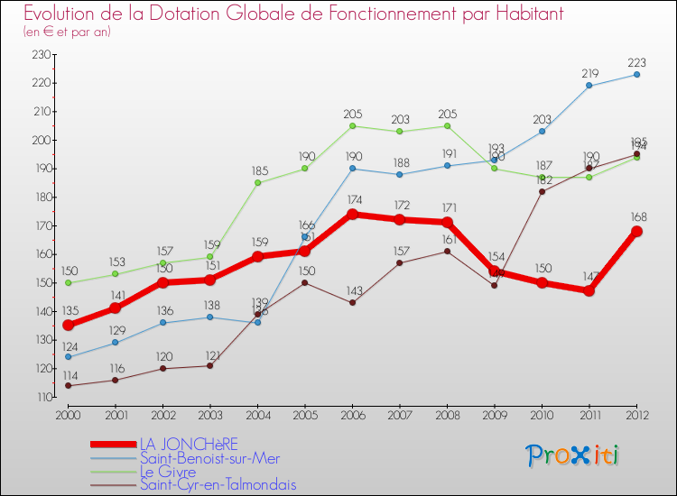 Evolution et montant de la dotation globale de fonctionnement par Habitant pour LA JONCHèRE et les communes proches Comparaison des dotations globales de fonctionnement par habitant pour LA JONCHèRE et les communes voisines