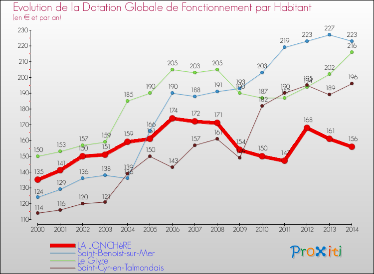 Evolution et montant de la dotation globale de fonctionnement par Habitant pour LA JONCHèRE et les communes proches de 2000 à 2014. Comparaison des dotations globales de fonctionnement par habitant pour LA JONCHèRE et les communes voisines de 2000 à 2014.