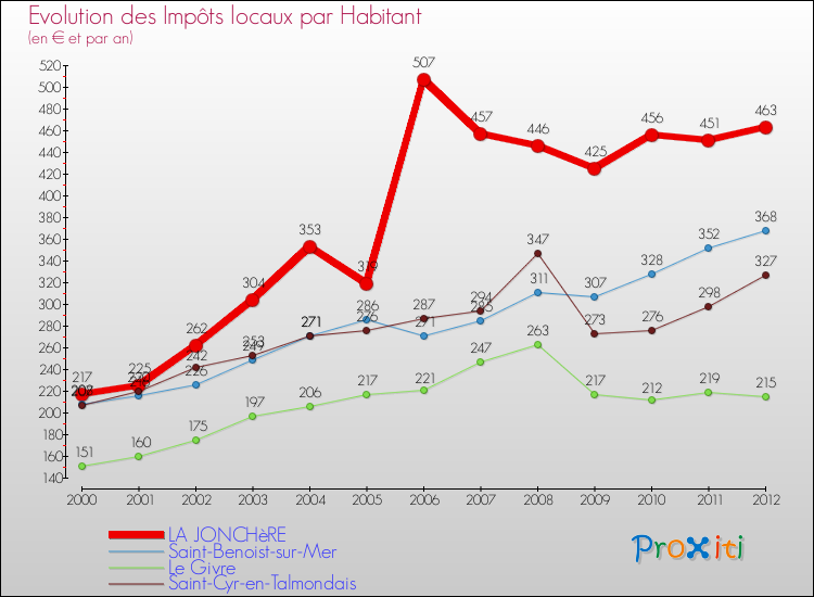 Evolution et montant des impôts locaux par Habitant pour LA JONCHèRE et les communes proches Comparaison des impôts locaux par habitant pour LA JONCHèRE et les communes voisines