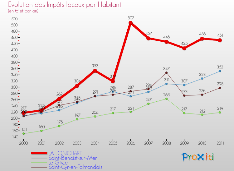 Evolution et montant des impôts locaux par Habitant pour LA JONCHèRE et les communes proches Comparaison des impôts locaux par habitant pour LA JONCHèRE et les communes voisines