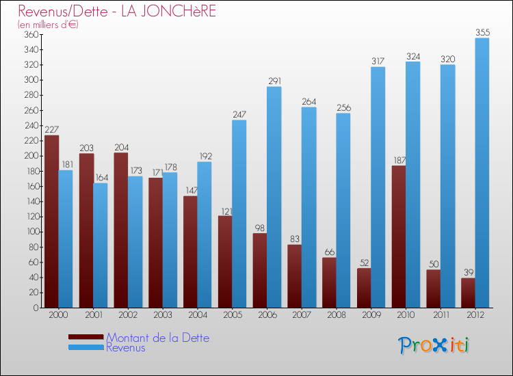 Evolution comparée de la dette et des revenus pour la commune de LA JONCHèRE de 2000 à 2012 Comparaison de la dette et des revenus pour LA JONCHèRE de 2000 à 2012