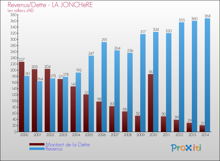 Evolution comparée de la dette et des revenus pour la commune de LA JONCHèRE de 2000 à 2014 Comparaison de la dette et des revenus pour LA JONCHèRE de 2000 à 2014