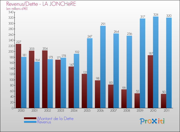 Evolution comparée de la dette et des revenus pour la commune de LA JONCHèRE de 2000 à 2011 Comparaison de la dette et des revenus pour LA JONCHèRE de 2000 à 2011