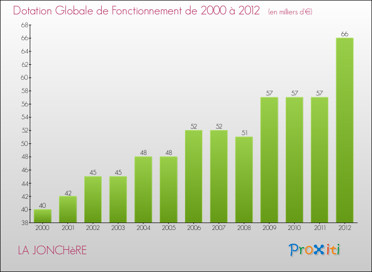 Evolution du montant de la Dotation Globale de Fonctionnement pour la commune de LA JONCHèRE de 2000 à 2012 Evolution du montant de la Dotation Globale de Fonctionnement pour LA JONCHèRE de 2000 à 2012