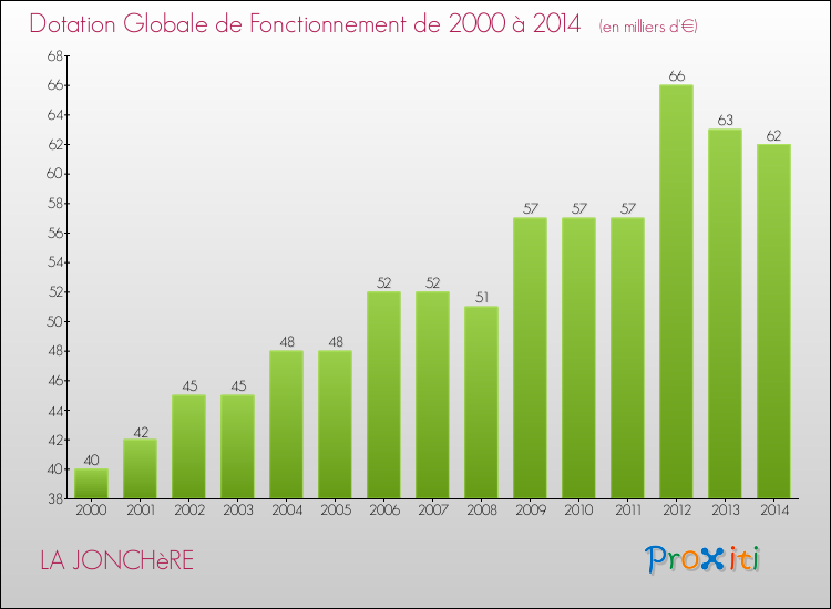 Evolution du montant de la Dotation Globale de Fonctionnement pour la commune de LA JONCHèRE de 2000 à 2014 Evolution du montant de la Dotation Globale de Fonctionnement pour LA JONCHèRE de 2000 à 2014