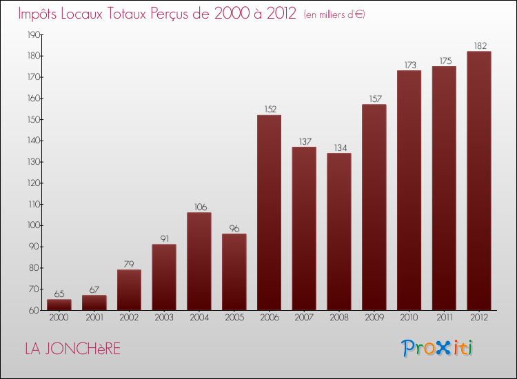 Evolution des Impôts Locaux pour la commune de LA JONCHèRE de 2000 à 2012 Evolution des Impôts Locaux pour LA JONCHèRE de 2000 à 2012
