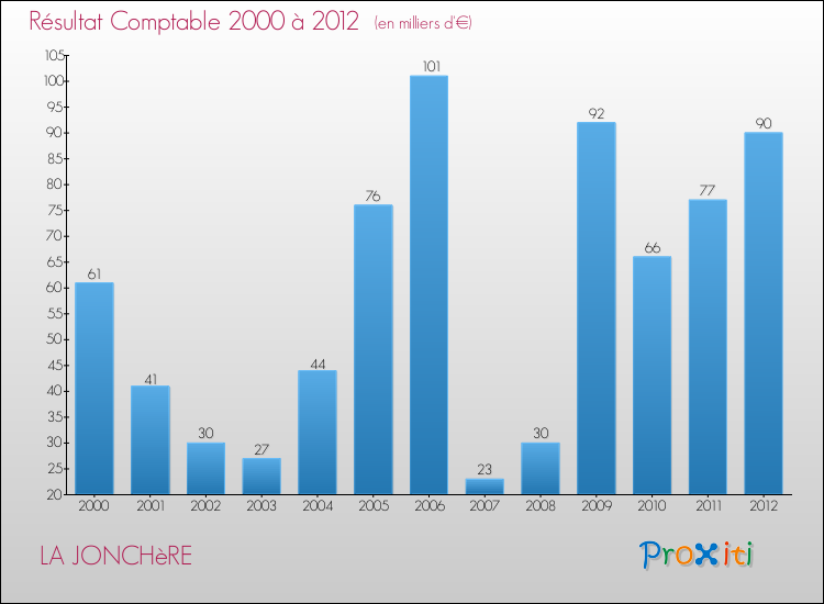 Evolution du résultat comptable pour la commune de LA JONCHèRE de 2000 à 2012 Evolution du résultat comptable pour LA JONCHèRE de 2000 à 2012