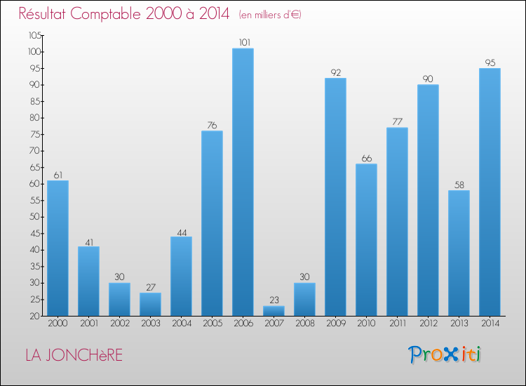 Evolution du résultat comptable pour la commune de LA JONCHèRE de 2000 à 2014 Evolution du résultat comptable pour LA JONCHèRE de 2000 à 2014
