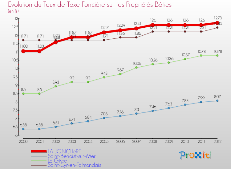 Evolution du taux de la taxe foncière sur le bati pour LA JONCHèRE et les communes proches de 2000 à 2012 Comparaison des taux de taxe foncière sur le bati pour LA JONCHèRE et les communes voisines de 2000 à 2012