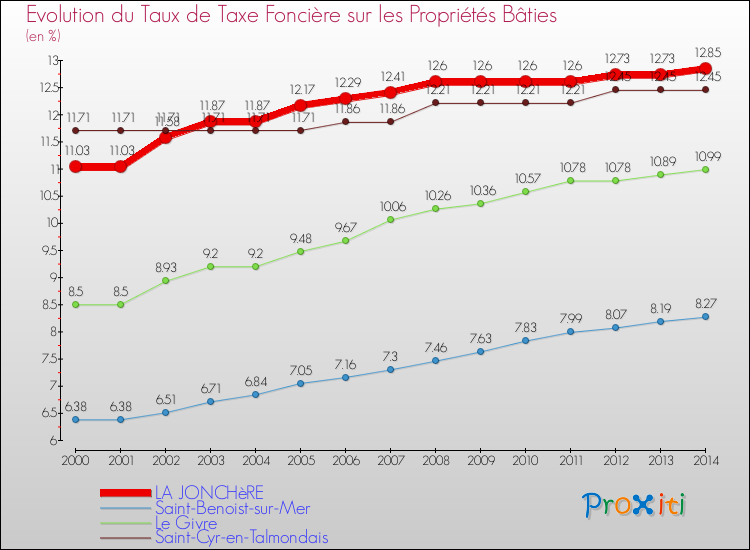 Evolution du taux de la taxe foncière sur le bati pour LA JONCHèRE et les communes proches de 2000 à 2014 Comparaison des taux de taxe foncière sur le bati pour LA JONCHèRE et les communes voisines de 2000 à 2014