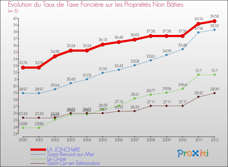 Evolution du taux de la taxe foncière sur les immeubles et terrains non batis pour LA JONCHèRE et les communes proches de 2000 à 2012 Comparaison des taux de la taxe foncière sur les immeubles et terrains non batis pour LA JONCHèRE et les communes voisines de 2000 à 2012