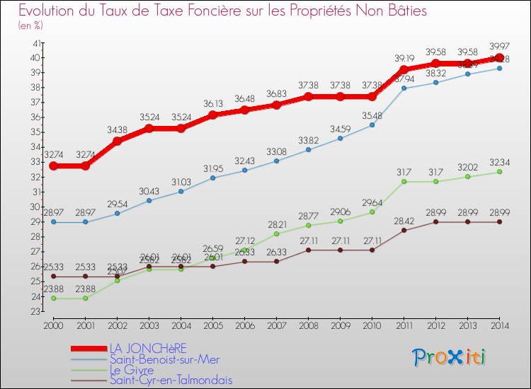 Evolution du taux de la taxe foncière sur les immeubles et terrains non batis pour LA JONCHèRE et les communes proches de 2000 à 2014 Comparaison des taux de la taxe foncière sur les immeubles et terrains non batis pour LA JONCHèRE et les communes voisines de 2000 à 2014