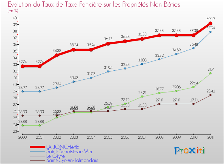Evolution du taux de la taxe foncière sur les immeubles et terrains non batis pour LA JONCHèRE et les communes proches Comparaison des taux de la taxe foncière sur les immeubles et terrains non batis pour LA JONCHèRE et les communes voisines