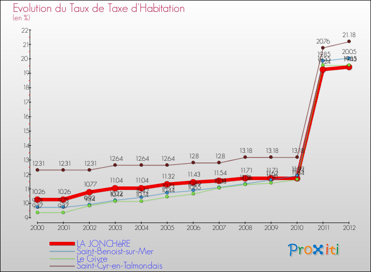 Evolution du taux de la taxe d'habitation pour LA JONCHèRE et les communes proches Comparaison des taux de la taxe d'habitation pour LA JONCHèRE et les communes voisines