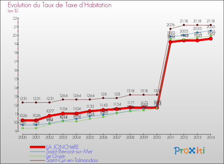 Evolution du taux de la taxe d'habitation pour LA JONCHèRE et les communes proches de 2000 à 2014 Comparaison des taux de la taxe d'habitation pour LA JONCHèRE et les communes voisines de 2000 à 2014