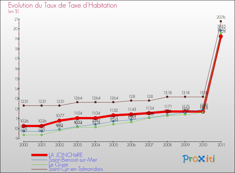 Evolution du taux de la taxe d'habitation pour LA JONCHèRE et les communes proches Comparaison des taux de la taxe d'habitation pour LA JONCHèRE et les communes voisines