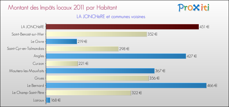Montant des impôts locaux par Habitant pour LA JONCHèRE et les communes proches Comparaison des impôts locaux par habitant pour LA JONCHèRE et les communes voisines