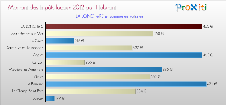 Montant des impôts locaux par Habitant pour LA JONCHèRE et les communes proches Comparaison des impôts locaux par habitant pour LA JONCHèRE et les communes voisines