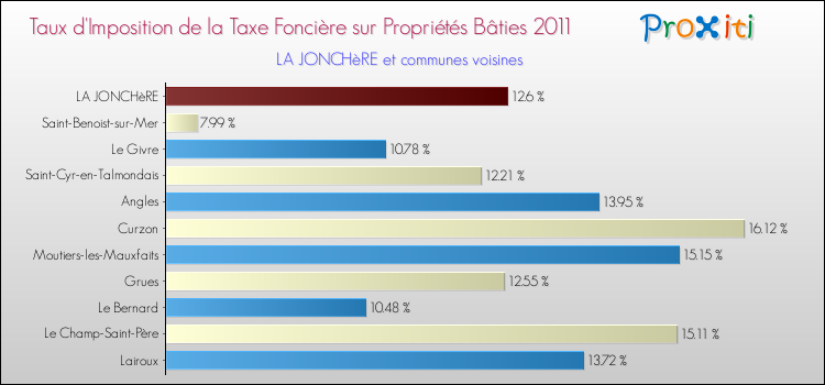 Taux d'imposition de la taxe foncière sur le bati 2011 pour LA JONCHèRE et les communes proches Comparaison des taux d'imposition de la taxe foncière sur le bati 2011 pour LA JONCHèRE et les communes voisines