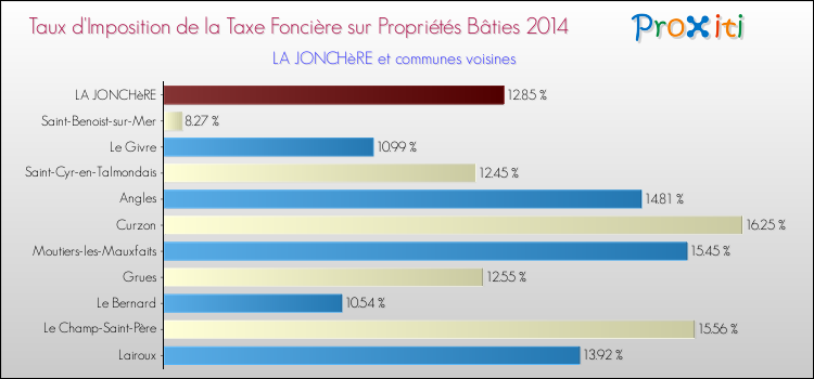 Taux d'imposition de la taxe foncière sur le bati 2014 pour LA JONCHèRE et les communes proches Comparaison des taux d'imposition de la taxe foncière sur le bati 2014 pour LA JONCHèRE et les communes voisines