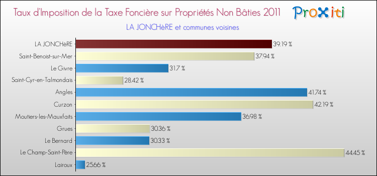 Taux d'imposition de la taxe foncière sur les immeubles et terrains non batis 2011 pour LA JONCHèRE et les communes proches Comparaison des taux d'imposition de la taxe foncière sur les immeubles et terrains non batis 2011 pour LA JONCHèRE et les communes voisines