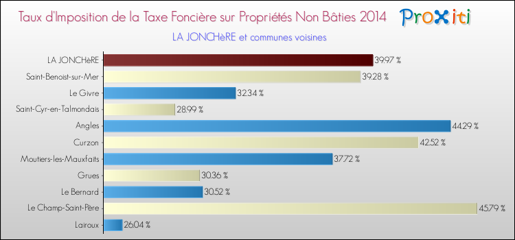 Taux d'imposition de la taxe foncière sur les immeubles et terrains non batis 2014 pour LA JONCHèRE et les communes proches Comparaison des taux d'imposition de la taxe foncière sur les immeubles et terrains non batis 2014 pour LA JONCHèRE et les communes voisines