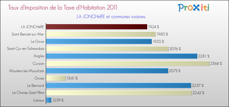 Taux d'imposition de la taxe d'habitation 2011 pour LA JONCHèRE et les communes proches Comparaison des taux d'imposition de la taxe d'habitation 2011 pour LA JONCHèRE et les communes voisines