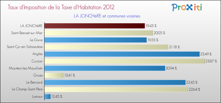 Taux d'imposition de la taxe d'habitation 2012 pour LA JONCHèRE et les communes proches Comparaison des taux d'imposition de la taxe d'habitation 2012 pour LA JONCHèRE et les communes voisines