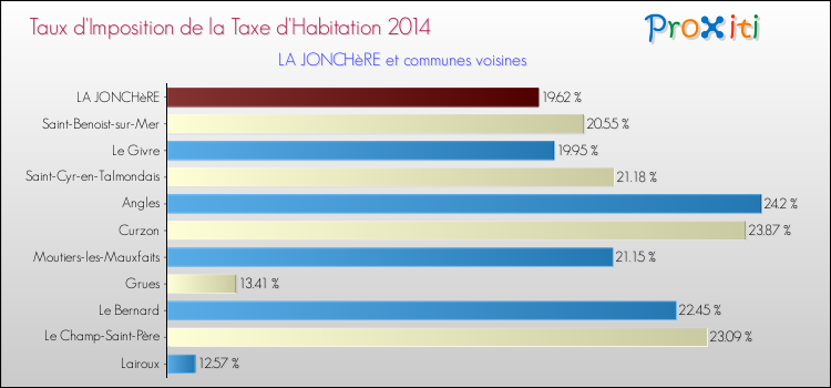 Taux d'imposition de la taxe d'habitation 2014 pour LA JONCHèRE et les communes proches Comparaison des taux d'imposition de la taxe d'habitation 2014 pour LA JONCHèRE et les communes voisines