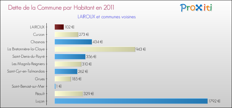 Dette par habitant de la commune en 2011 pour LAIROUX et les communes proches Comparaison de la dette par habitant de la commune en 2011 pour LAIROUX et les communes voisines