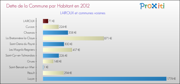 Dette par habitant de la commune en 2012 pour LAIROUX et les communes proches Comparaison de la dette par habitant de la commune en 2012 pour LAIROUX et les communes voisines
