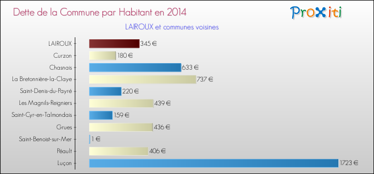 Dette par habitant de la commune en 2014 pour LAIROUX et les communes proches Comparaison de la dette par habitant de la commune en 2014 pour LAIROUX et les communes voisines