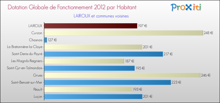 Montant des dotations globales de fonctionnement DGF par Habitant pour LAIROUX et les communes proches Comparaison des des dotations globales de fonctionnement DGF par habitant pour LAIROUX et les communes voisines