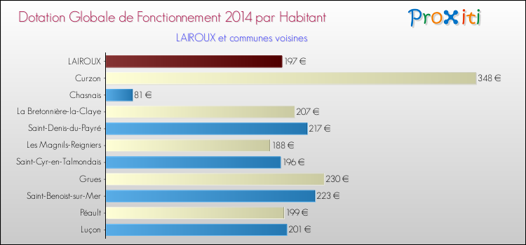 Montant des dotations globales de fonctionnement DGF par Habitant pour LAIROUX et les communes proches en 2014. Comparaison des des dotations globales de fonctionnement DGF par habitant pour LAIROUX et les communes voisines en 2014.