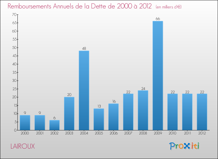 Evolution de l'annuité de la dette pour la commune de LAIROUX de 2000 à 2012 Annuités de la dette pour LAIROUX de 2000 à 2012