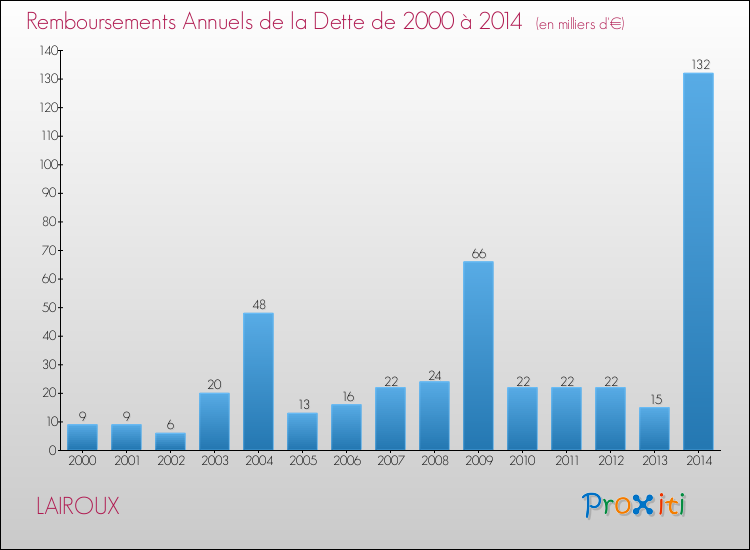 Evolution de l'annuité de la dette pour la commune de LAIROUX de 2000 à 2014 Annuités de la dette pour LAIROUX de 2000 à 2014