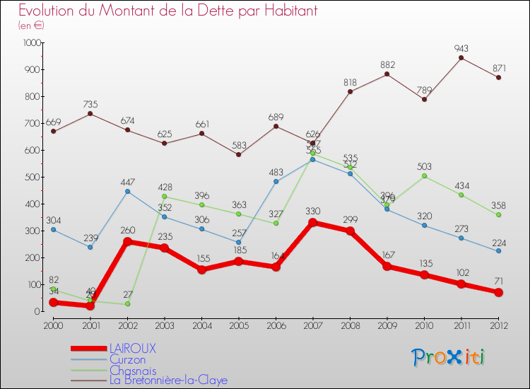 Evolution de la dette par habitant pour la commune de LAIROUX et les communes proches de 2000 à 2012 Comparaison de la dette par habitant pour LAIROUX et les communes voisines de 2000 à 2012