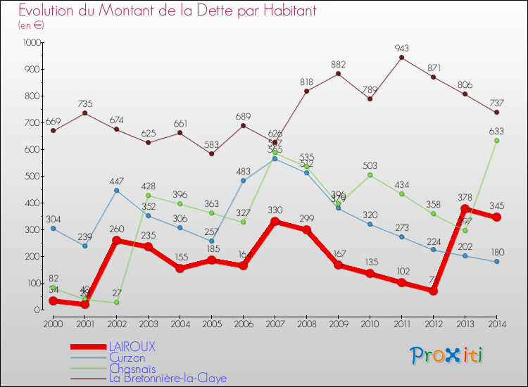 Evolution de la dette par habitant pour la commune de LAIROUX et les communes proches de 2000 à 2014 Comparaison de la dette par habitant pour LAIROUX et les communes voisines de 2000 à 2014