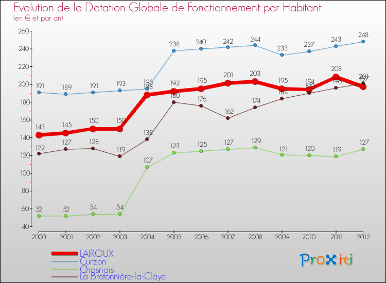 Evolution et montant de la dotation globale de fonctionnement par Habitant pour LAIROUX et les communes proches Comparaison des dotations globales de fonctionnement par habitant pour LAIROUX et les communes voisines