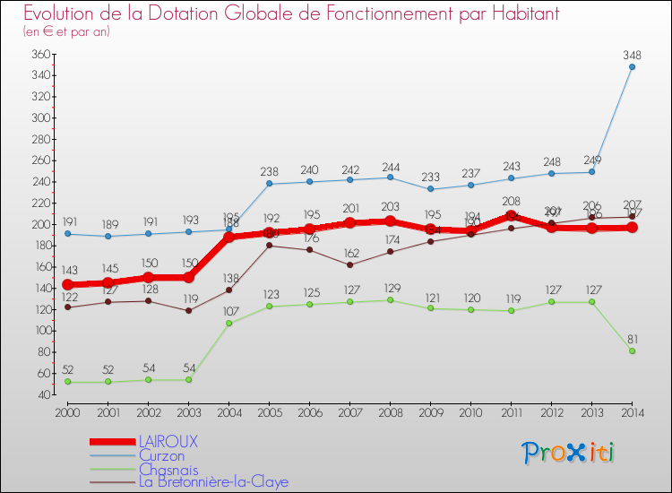 Evolution et montant de la dotation globale de fonctionnement par Habitant pour LAIROUX et les communes proches de 2000 à 2014. Comparaison des dotations globales de fonctionnement par habitant pour LAIROUX et les communes voisines de 2000 à 2014.