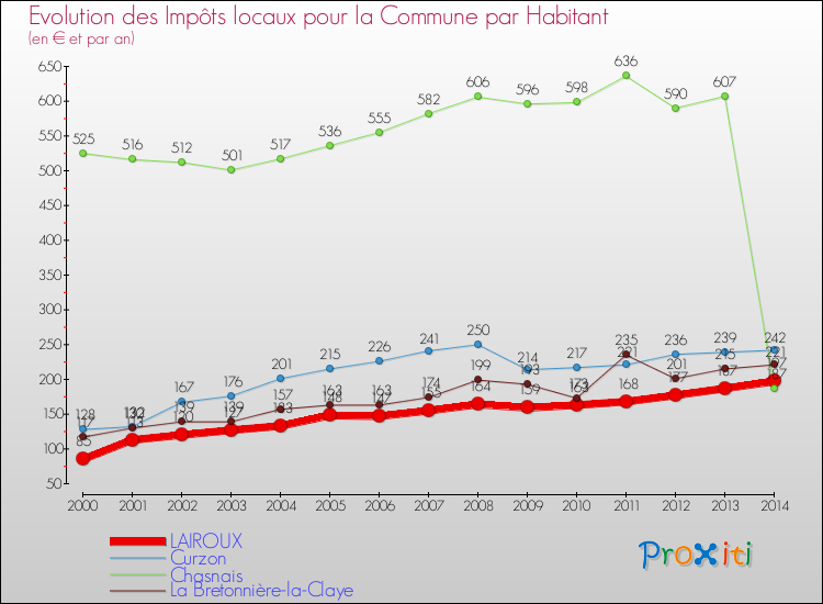 Evolution et montant des impôts locaux par Habitant pour LAIROUX et les communes proches de 2000 à 2014 Comparaison des impôts locaux par habitant pour LAIROUX et les communes voisines de 2000 à 2014