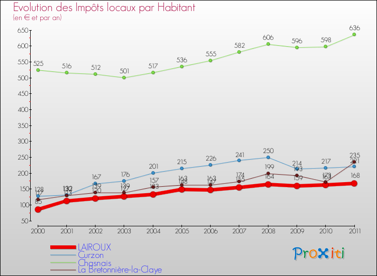 Evolution et montant des impôts locaux par Habitant pour LAIROUX et les communes proches Comparaison des impôts locaux par habitant pour LAIROUX et les communes voisines