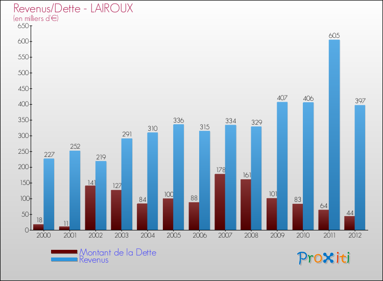 Evolution comparée de la dette et des revenus pour la commune de LAIROUX de 2000 à 2012 Comparaison de la dette et des revenus pour LAIROUX de 2000 à 2012